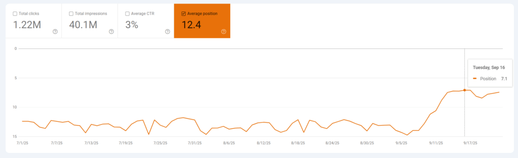 example of site 1 with a better average position in Google Search Console