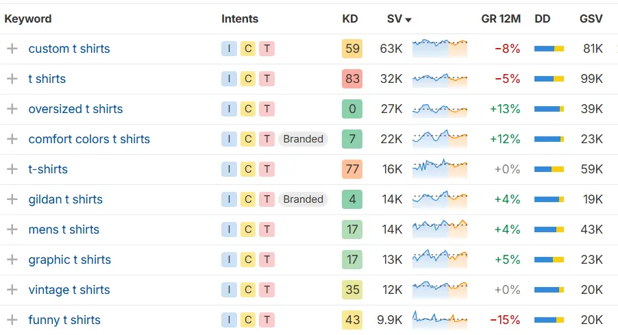 examples of keyword research for a category in Ahrefs